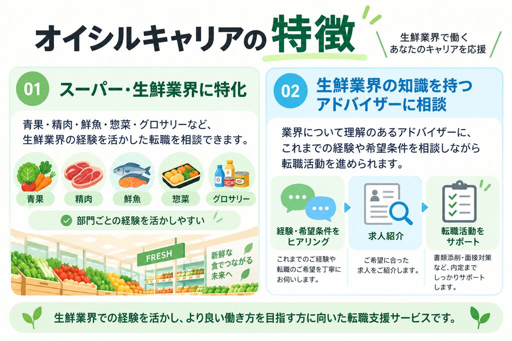 オイシルキャリアの生鮮業界特化とアドバイザーによる転職支援の特徴をまとめた図解