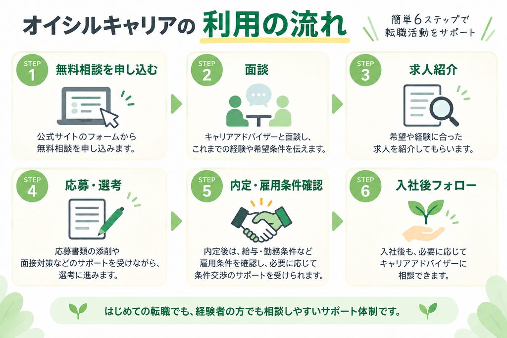 オイシルキャリアの無料相談から入社後フォローまでの利用の流れを示した図解