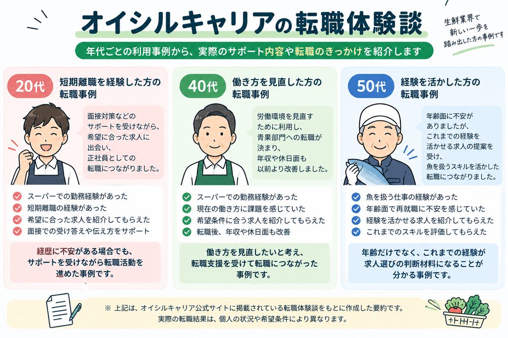 オイシルキャリア公式サイト掲載の20代・40代・50代の転職体験談をまとめた図解