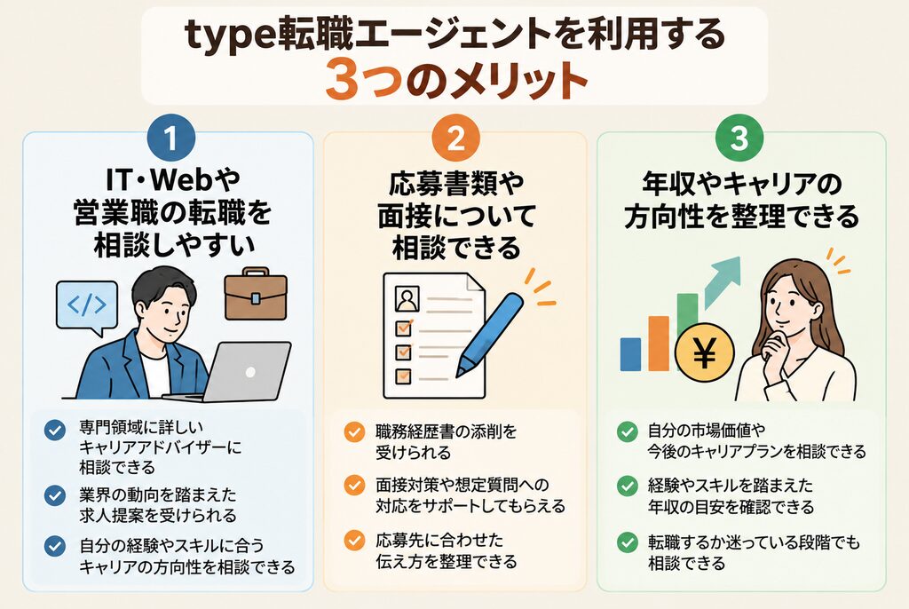 type転職エージェントのメリットを、IT・Webや営業職への相談、応募書類と面接対策、年収やキャリア相談の3点で整理した図