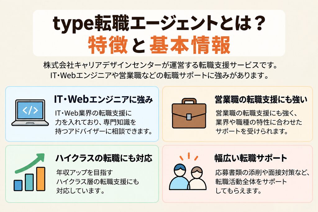 type転職エージェントの特徴を、IT・Webエンジニア、営業職、ハイクラス、転職サポートの4項目で整理した図