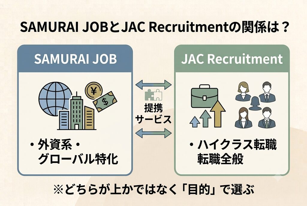SAMURAI JOBとJAC Recruitmentの関係