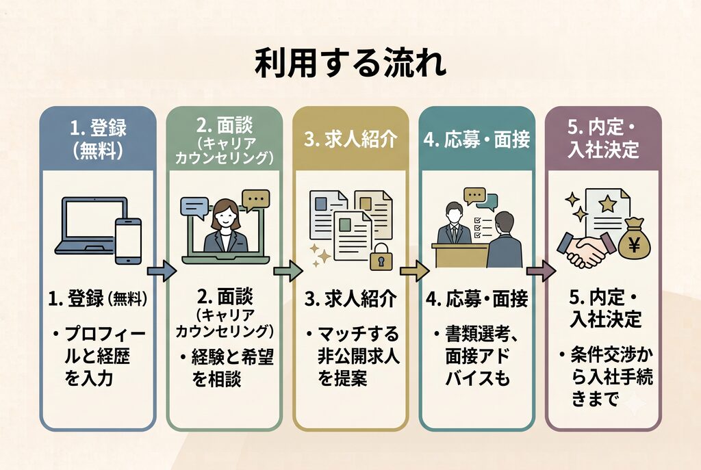 SAMURAI JOBを利用する流れ