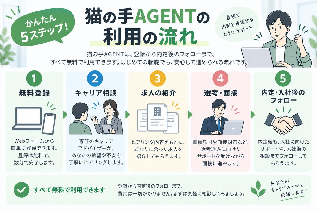 猫の手AGENTの利用の流れをまとめた図解