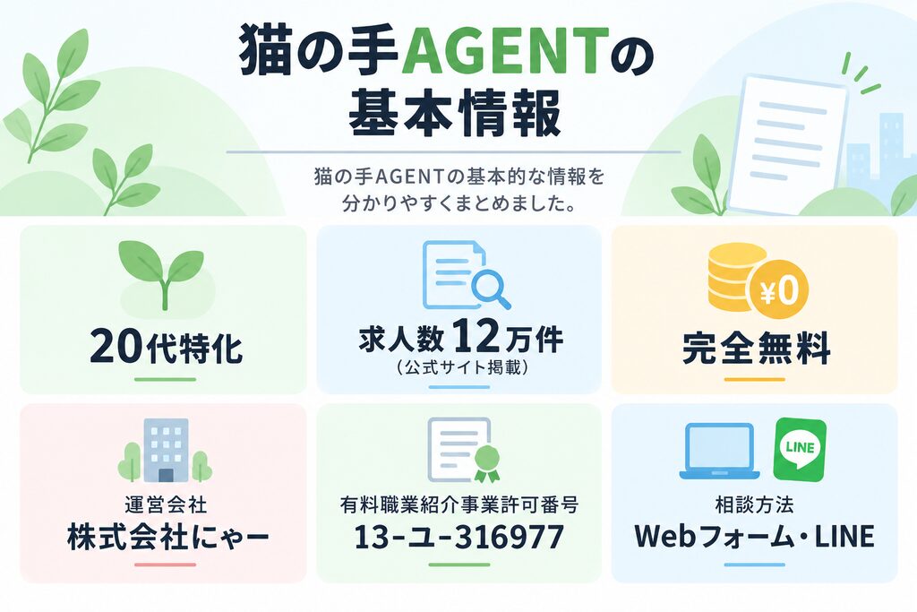 猫の手AGENTの対象・求人数・料金・運営会社・相談方法をまとめた図解