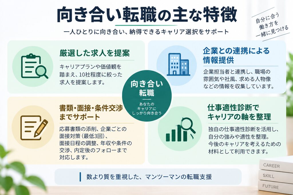 向き合い転職の厳選求人・企業情報・選考支援・仕事適性診断の特徴をまとめた図解