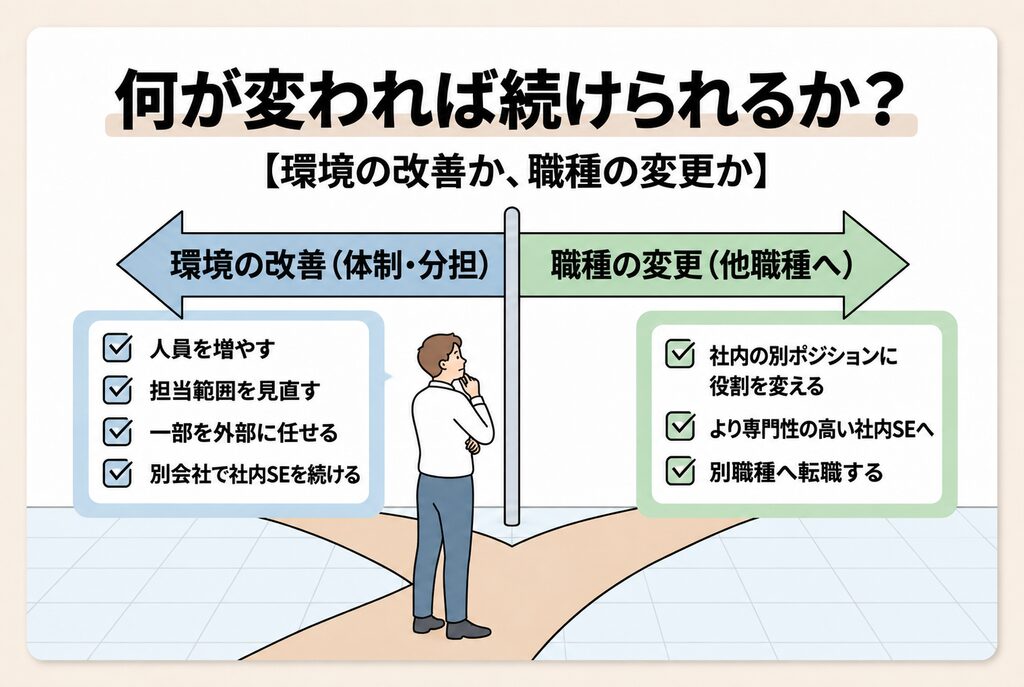 社内SEを続けるために、体制や分担などの環境改善と職種変更のどちらが必要か考えるイメージ