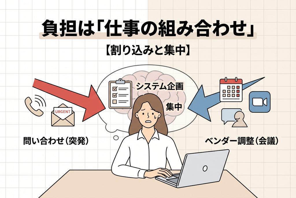 問い合わせやベンダー調整が入り、社内SEがシステム企画など集中したい仕事を中断される様子