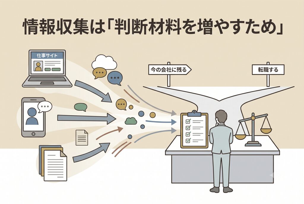 "情報収集が判断材料を増やすイメージ:悩む人物。転職サイトやエージェントのアイコンから情報が流れ込み、人物の前にある「残るか転職するか」の判断材料(リスト、天秤など)が増えていく様子。清潔感のあるシンプルなフラットイラスト。"