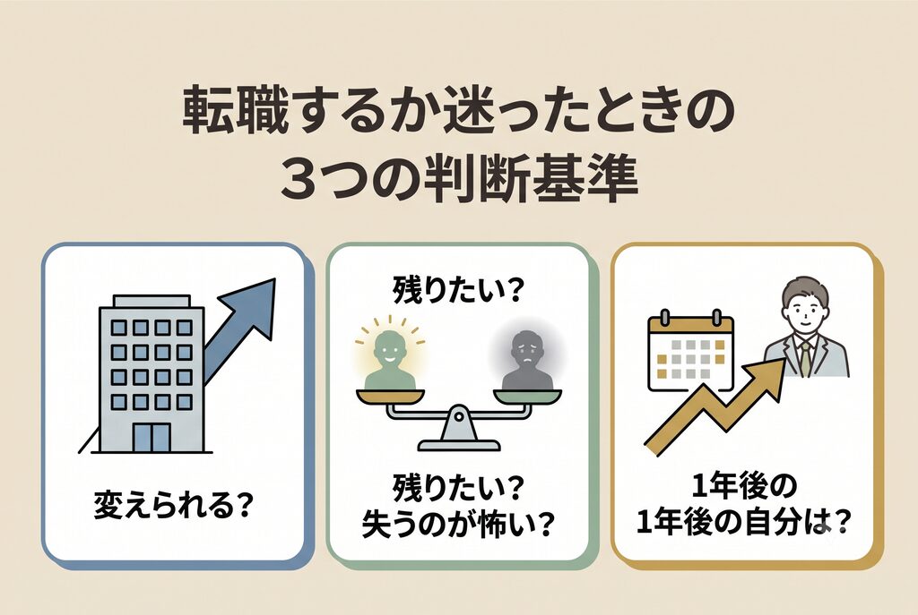 "3つの基準の俯瞰:並んだ3枚のカード。左「変えられる?(会社建物と矢印)」、中「残りたい? 失うのが怖い?(天秤)」、右「1年後の自分は?(清々しい人物)」。清潔感のあるシンプルなフラットイラスト。"