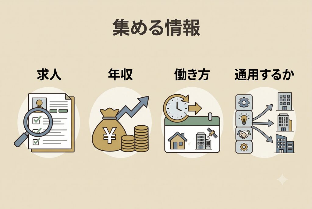 "集める情報の具体例:4つの情報のアイコン。左から「求人」(虫眼鏡)、「年収」( Yen袋)、「働き方」(時計、カレンダー)、「スキル通用」(他社建物)。清潔感のあるシンプルなフラットイラスト。"