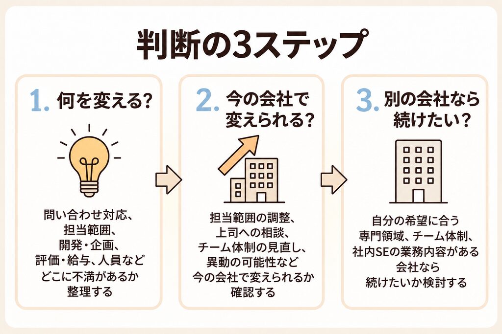 社内SEを続けるか転職するか判断するために、不満の整理、今の会社での改善、別会社で続けたいかを確認する3ステップ