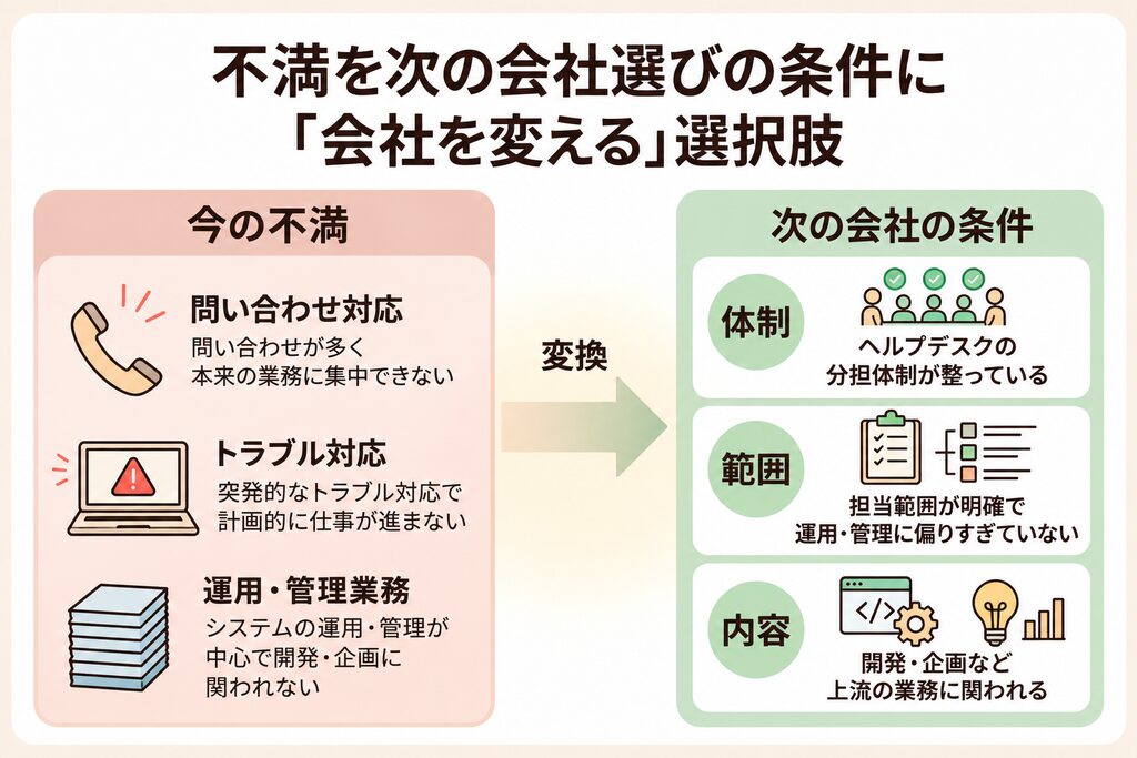 問い合わせ対応やトラブル対応など今の不満を、分担体制や担当範囲など次の会社を選ぶ条件に変換する図