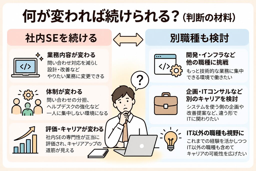 社内SEを続ける場合と別職種を検討する場合の判断材料を、仕事内容や体制、キャリアの違いで整理した図