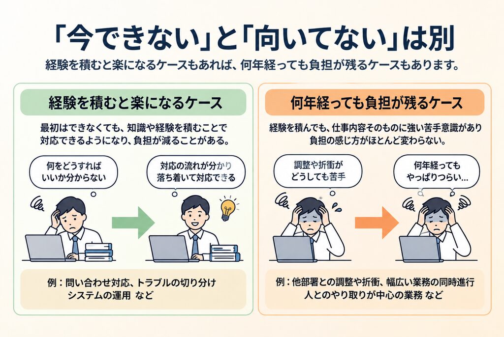 経験を積むと楽になる仕事と、経験を重ねても負担が残る仕事の違いを比較した図