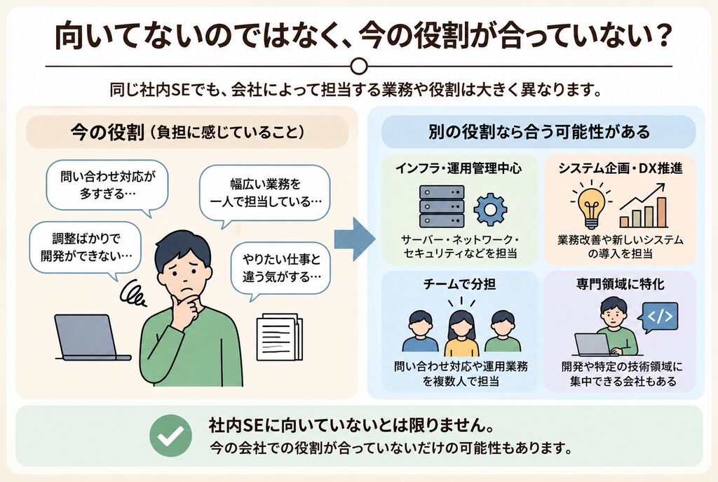 社内SEに向いてないのではなく、現在の担当業務や役割が合っていない可能性を整理した図