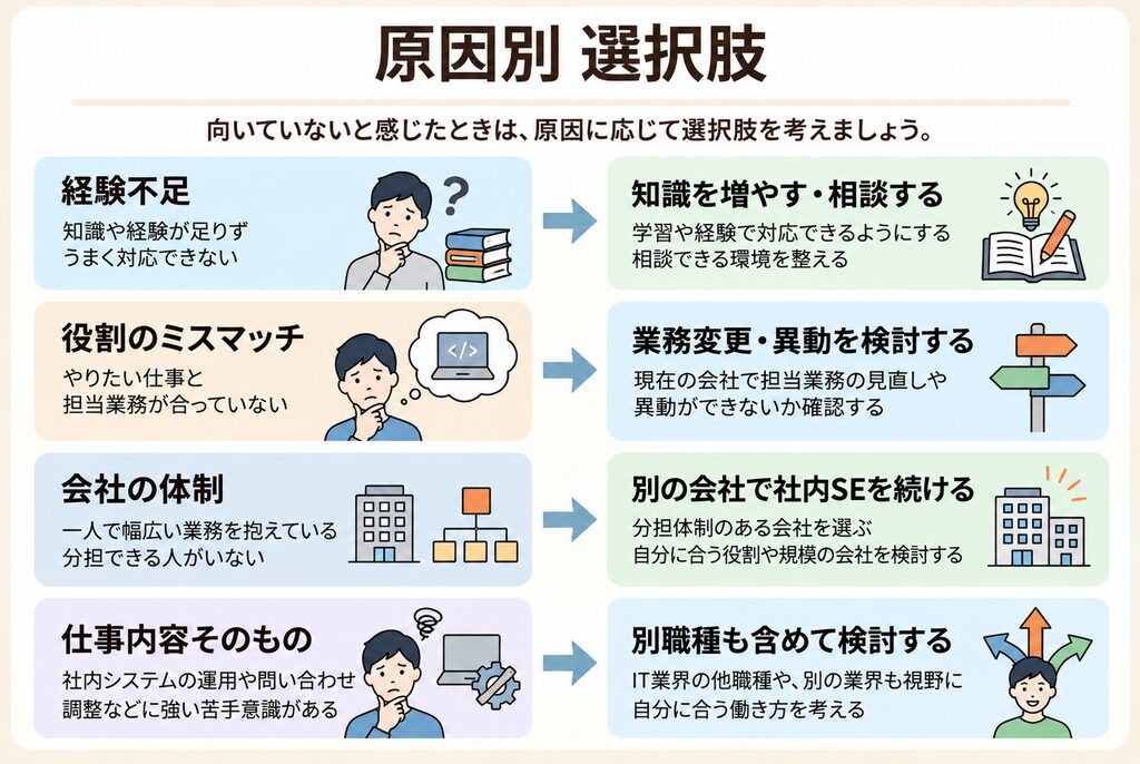 社内SEに向いてないと感じる原因を、経験不足・役割のミスマッチ・会社の体制・仕事内容に分けて対応策を示した図