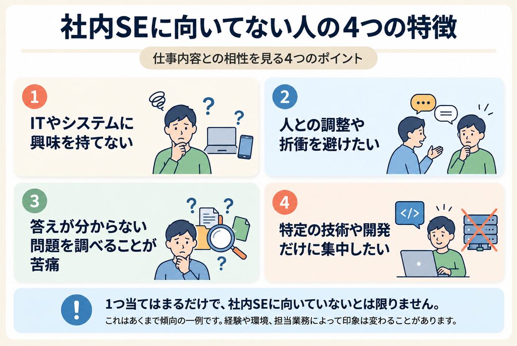 社内SEに向いてない可能性がある4つの特徴を、ITへの興味・調整業務・問題解決・特定業務への集中で整理した図