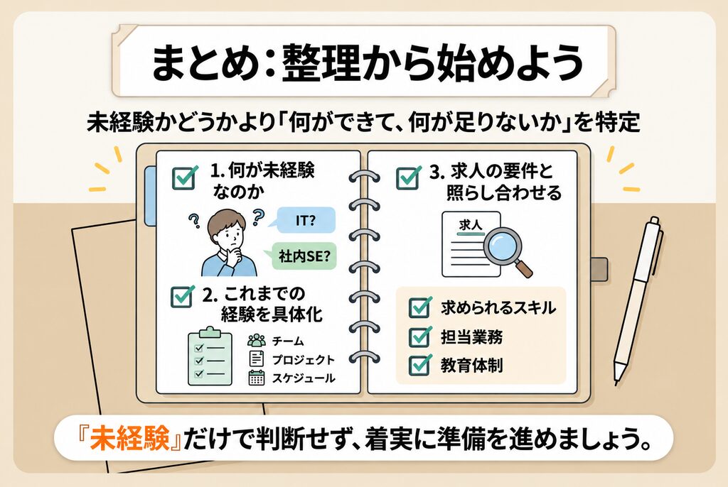 社内SEへの未経験転職で、何が未経験か、これまでの経験、求人の要件を整理して準備する流れをまとめた図