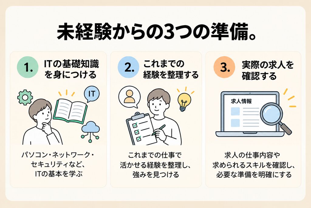 未経験から社内SEを目指すために、ITの基礎知識、これまでの経験整理、実際の求人確認の3つを示した図