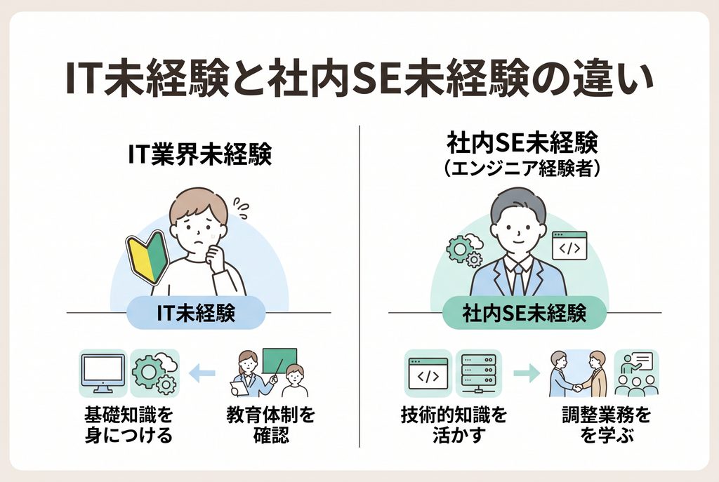 IT業界未経験者とエンジニア経験がある社内SE未経験者で、必要な準備や活かせる経験の違いを比較した図